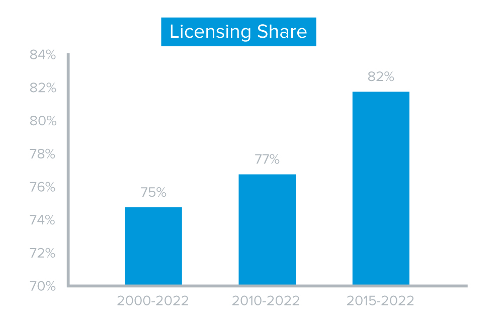 KTS Licensing Share