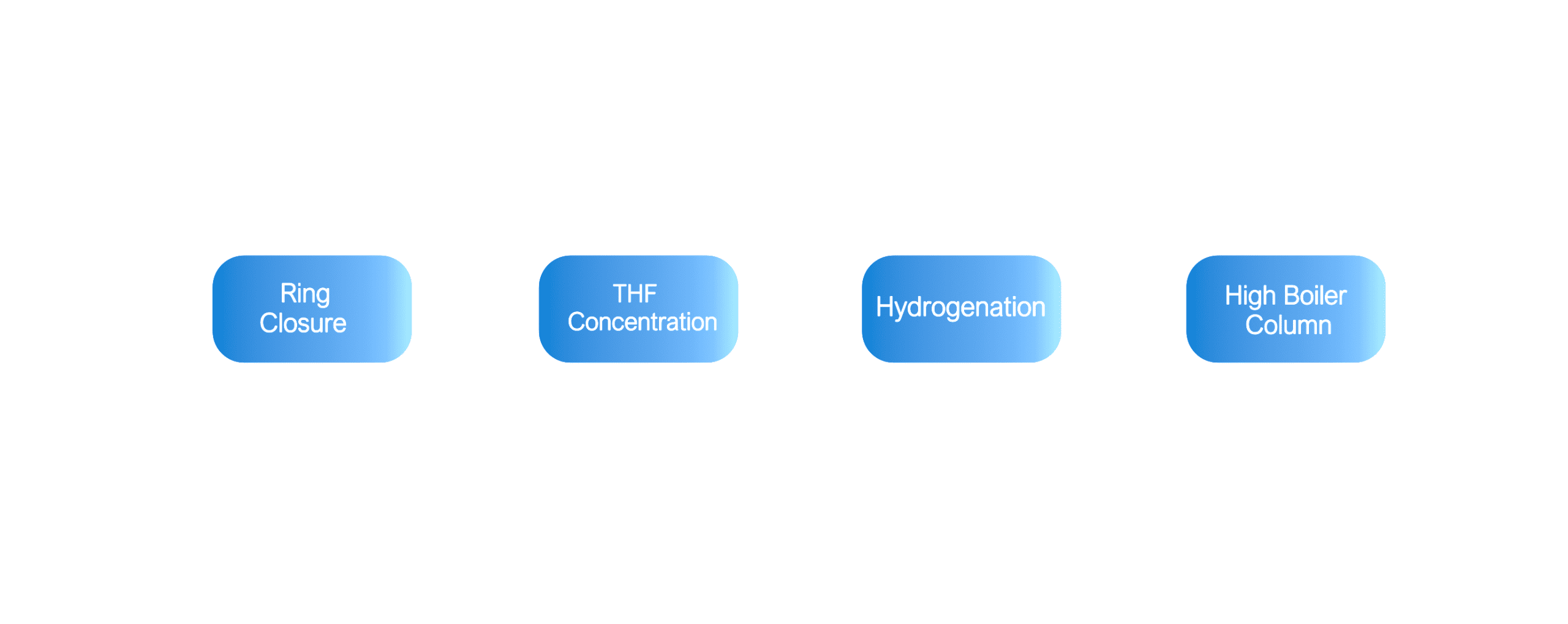 THF Process