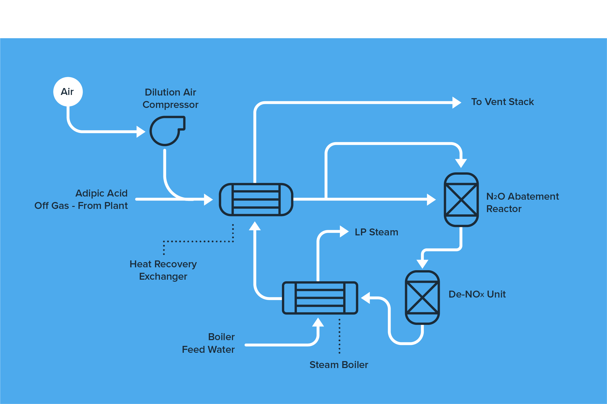 diagram_n2o_abatement_adipic